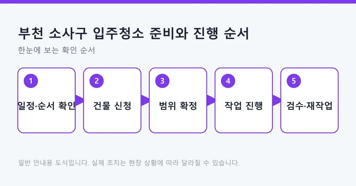 입주청소를 일정 확인, 건물 신청, 범위 확정, 작업, 검수와 재작업의 다섯 단계로 정리한 도식