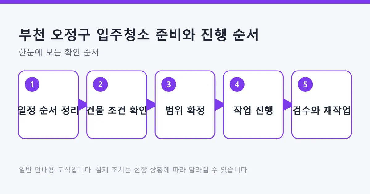 부천 오정구 입주청소를 일정 확인부터 검수까지 다섯 단계로 정리한 도식.