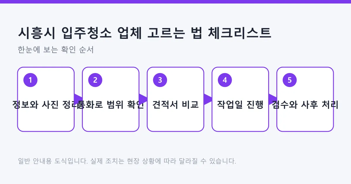 시흥시 입주청소 업체를 고를 때 정보 정리부터 사후 처리까지 다섯 단계를 정리한 도식.