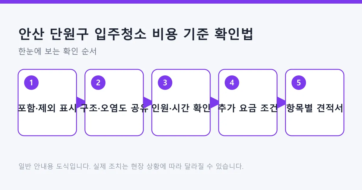 입주청소 포함 제외 범위 표시부터 구조와 오염도 공유, 인원 시간 확인, 추가 요금 조건 확인, 항목별 견적서 받기까지의 도식.