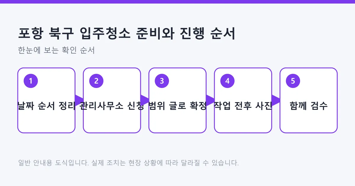 입주청소 날짜 순서 정리부터 관리사무소 신청, 범위 확정, 작업 전후 사진 기록, 함께 검수까지의 진행 순서 도식.