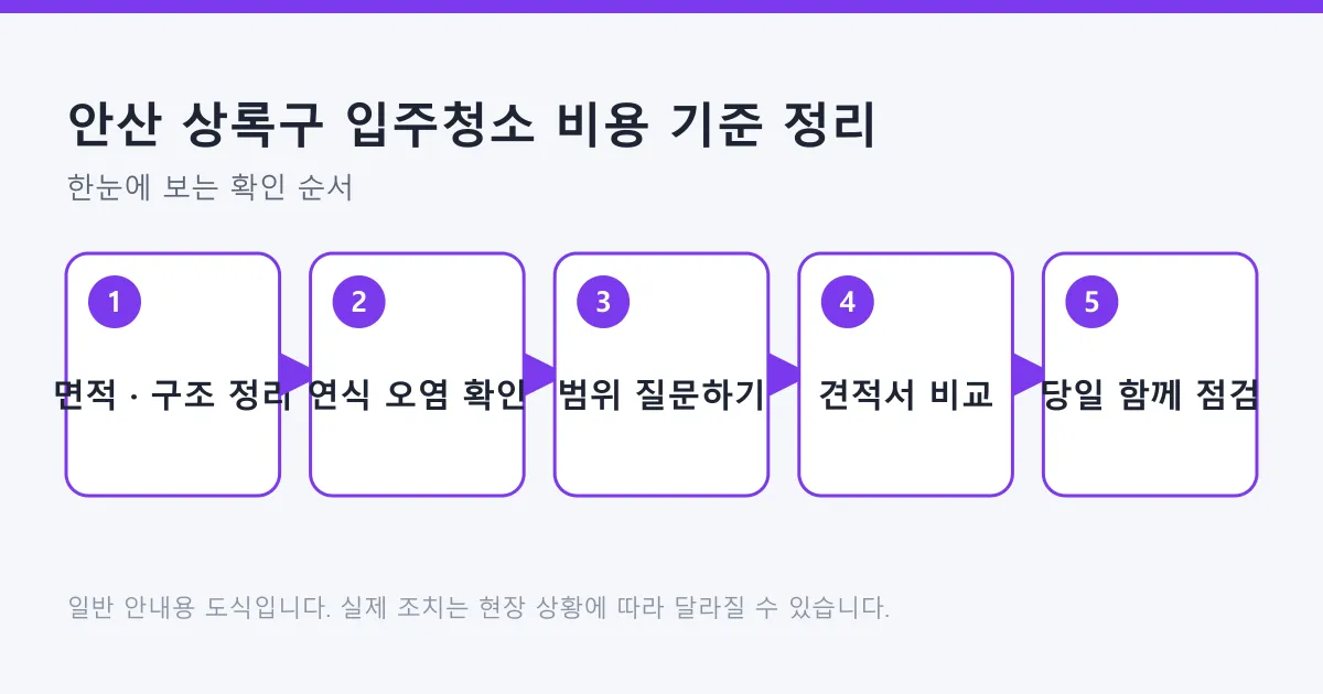 입주청소 견적을 받을 때 면적 정리부터 당일 점검까지 확인할 순서를 단계별로 나타낸 도식