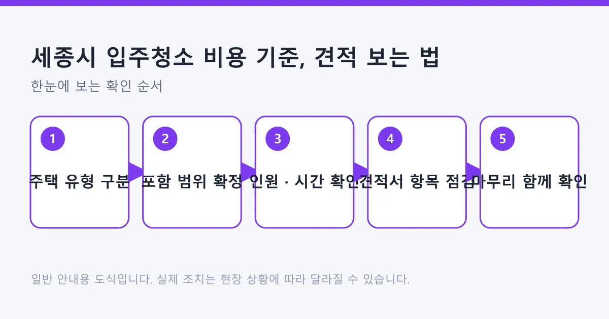 입주청소 견적을 받을 때 주택 유형 구분부터 포함 범위 확정, 인원과 시간 확인, 견적서 점검, 마무리 확인까지 5단계를 정리한 도식