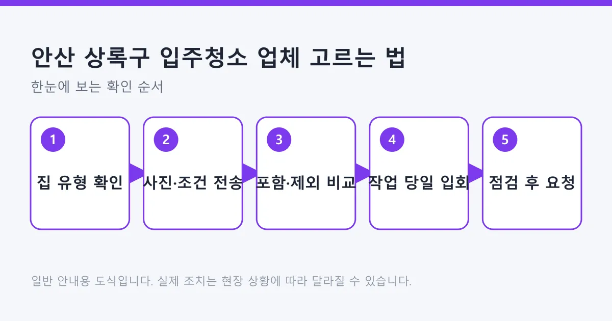 집 유형 확인부터 점검 후 재작업 요청까지 입주청소 업체 선택 다섯 단계를 보여주는 흐름도