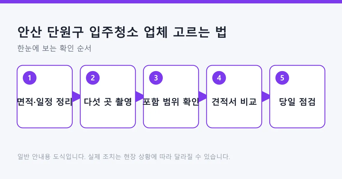 입주청소 견적 준비부터 작업 당일 점검까지 다섯 단계를 순서대로 보여주는 흐름도