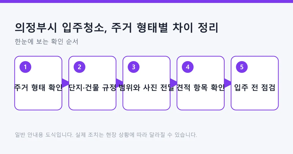 입주청소를 주거 형태 확인부터 입주 전 점검까지 다섯 단계로 정리한 도식.