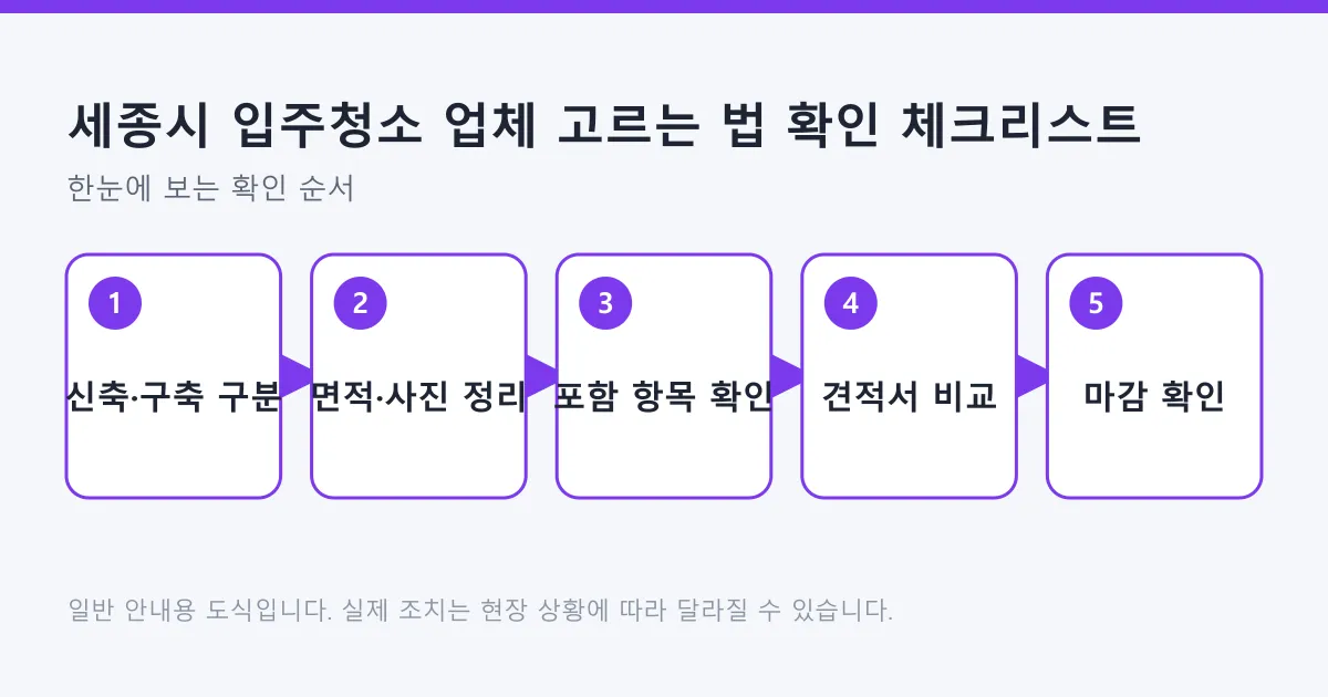신축과 구축 구분, 면적과 사진 정리, 포함 항목 확인, 견적서 비교, 마감 확인까지 입주청소 업체 선택 다섯 단계를 보여 주는 도식.
