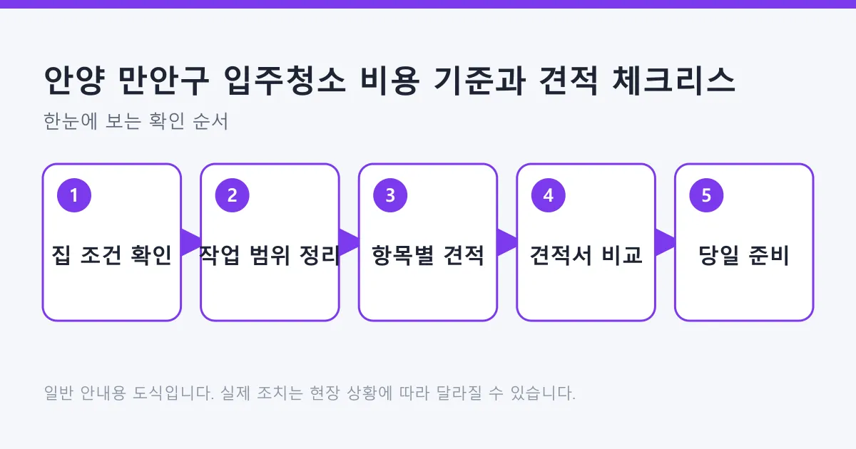 입주청소 비용을 집 조건 확인과 범위 정리에서 시작해 항목별 견적 비교와 당일 준비까지 다섯 단계로 정리한 도식