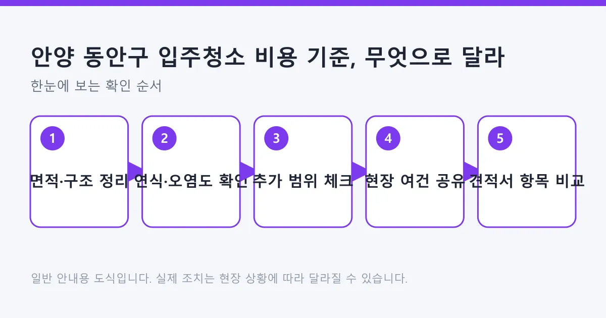 입주청소 비용을 결정하는 면적과 구조, 연식, 추가 범위, 현장 여건, 견적서 비교까지 다섯 단계를 보여 주는 도식입니다.