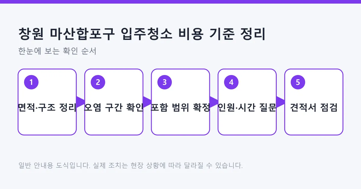 입주청소 비용을 비교하는 순서를 면적 정리부터 견적서 점검까지 다섯 단계로 정리한 도식
