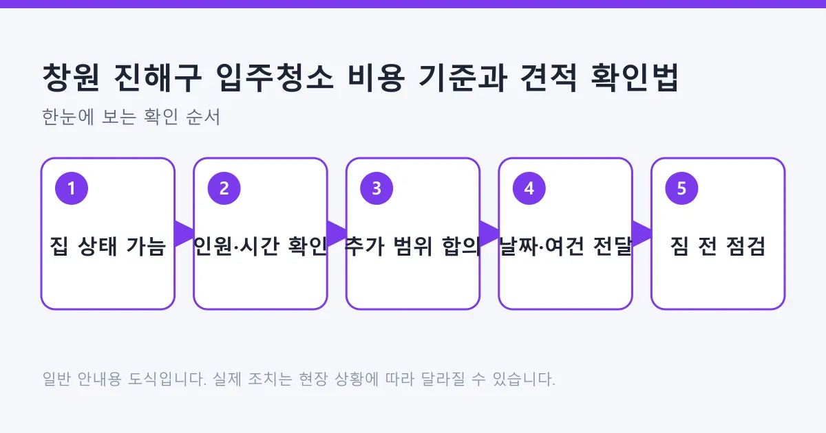 입주청소 견적을 비교하기 위해 집 상태와 인원·시간을 확인하고 짐을 들이기 전 점검하는 순서를 나타낸 도식.