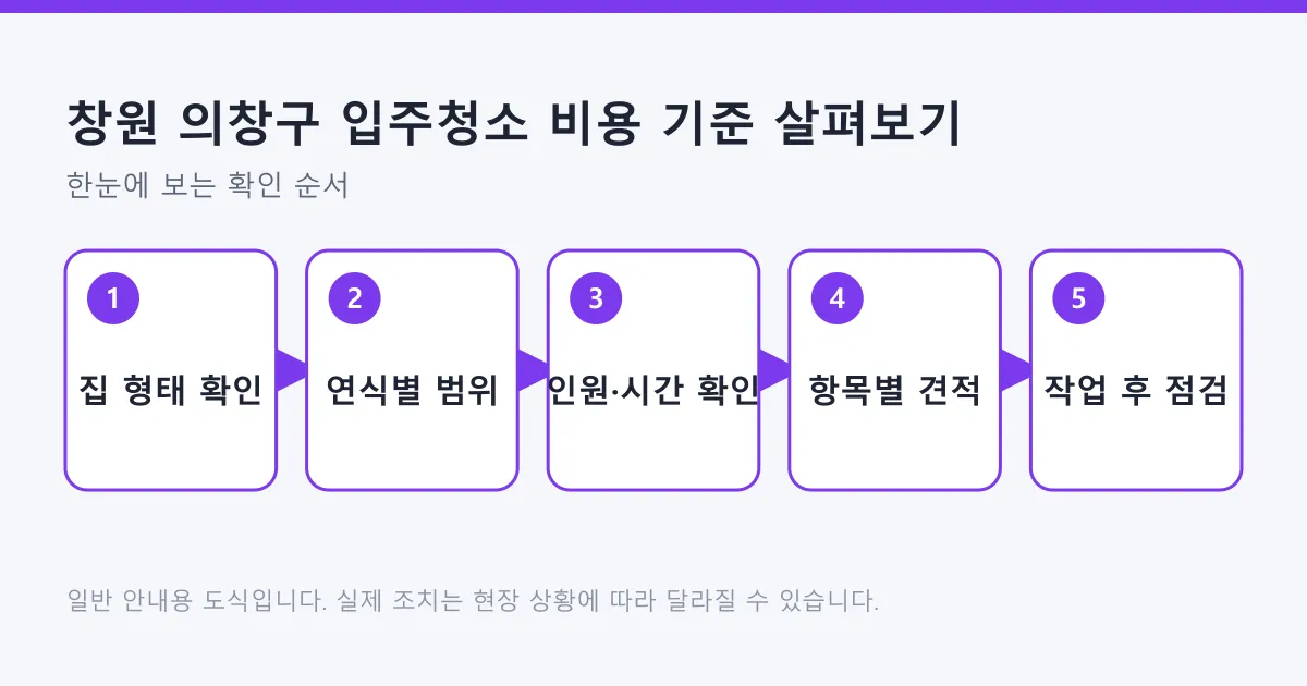 집의 형태와 연식을 기준으로 입주청소 견적을 비교하는 다섯 단계를 정리한 도식