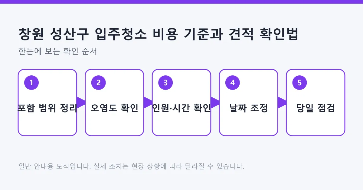 입주청소 견적을 비교할 때 범위 정리부터 작업 당일 점검까지 다섯 단계를 정리한 도식
