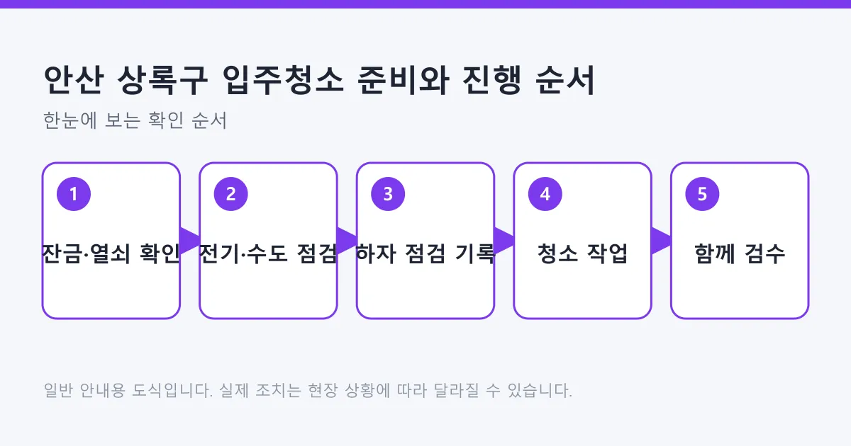 잔금과 열쇠 확인, 전기·수도 점검, 하자 점검 기록, 청소 작업, 함께 검수로 이어지는 입주청소 준비 순서 도식