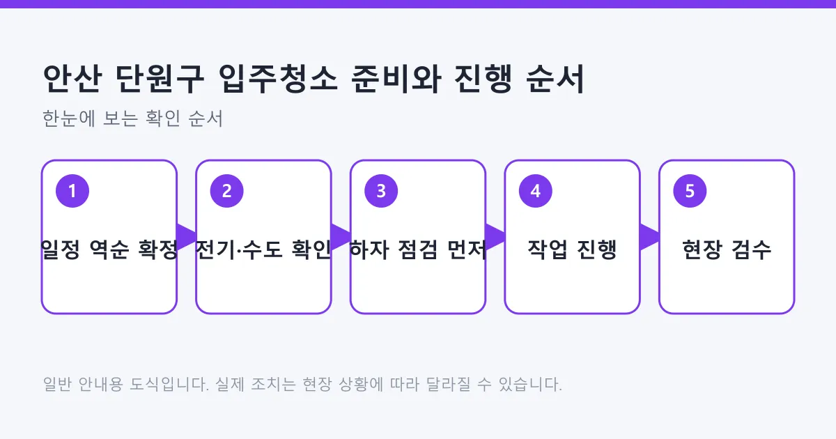 일정 역순 확정, 전기·수도 확인, 하자 점검, 작업 진행, 현장 검수로 이어지는 입주청소 진행 순서 도식