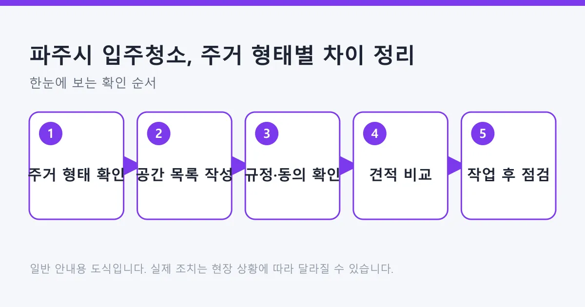 입주청소를 준비할 때 주거 형태 확인에서 시작해 공간 목록 작성, 규정과 동의 확인, 견적 비교, 작업 후 점검으로 이어지는 다섯 단계 도식