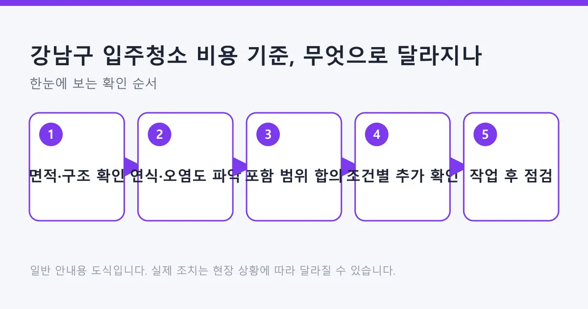 입주청소 비용을 결정하는 요소를 순서대로 확인하는 다섯 단계 도식
