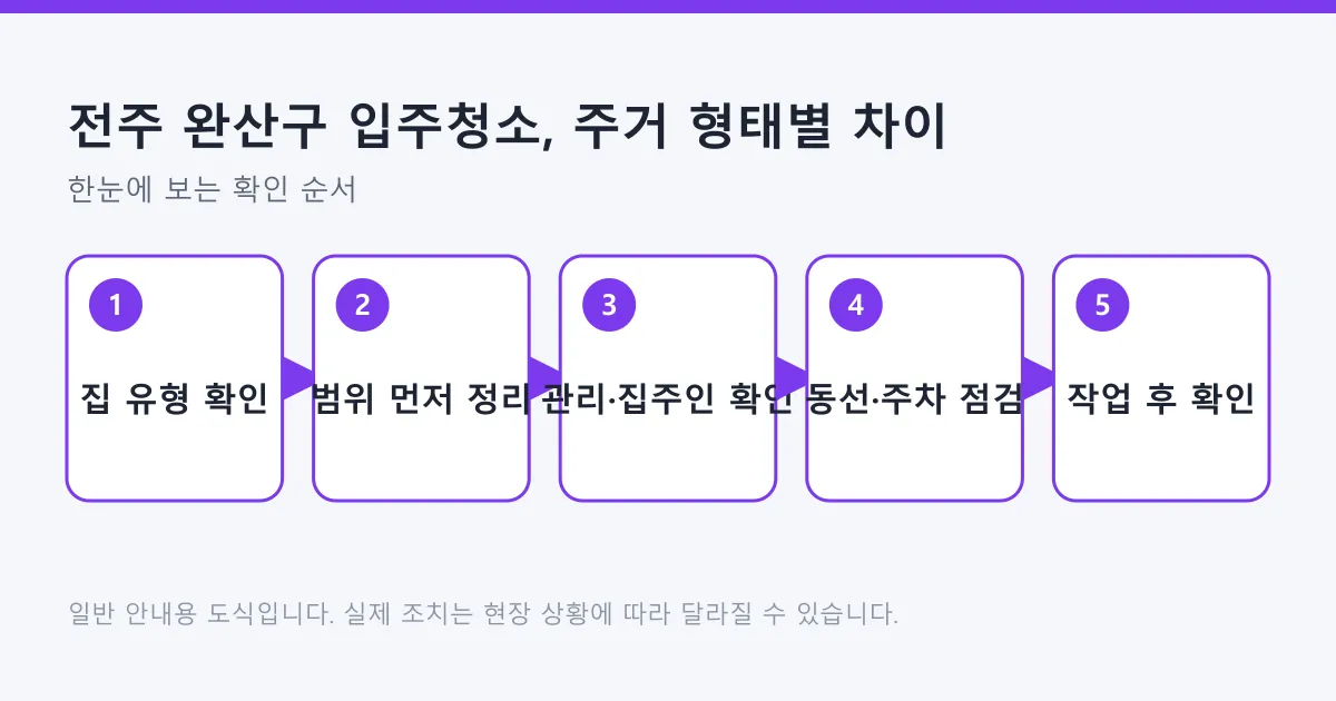 주거 형태에 따라 입주청소를 준비하는 다섯 단계를 보여 주는 도식