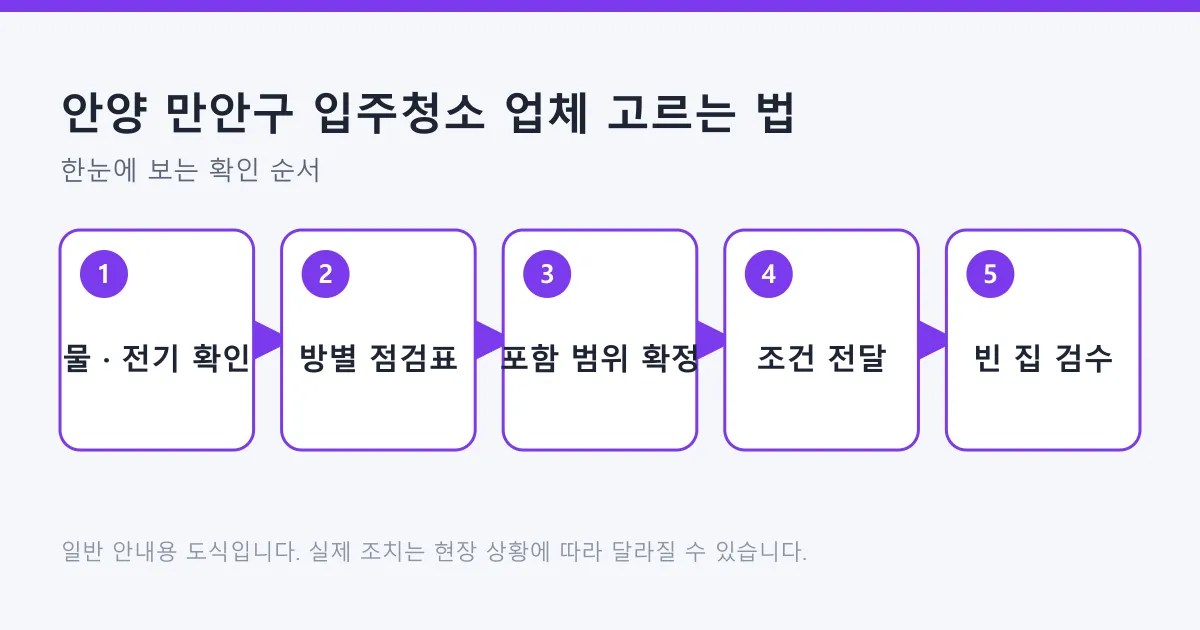 빌라 입주청소를 맡기기 전 확인과 작업 후 검수까지 다섯 단계를 보여 주는 도식.