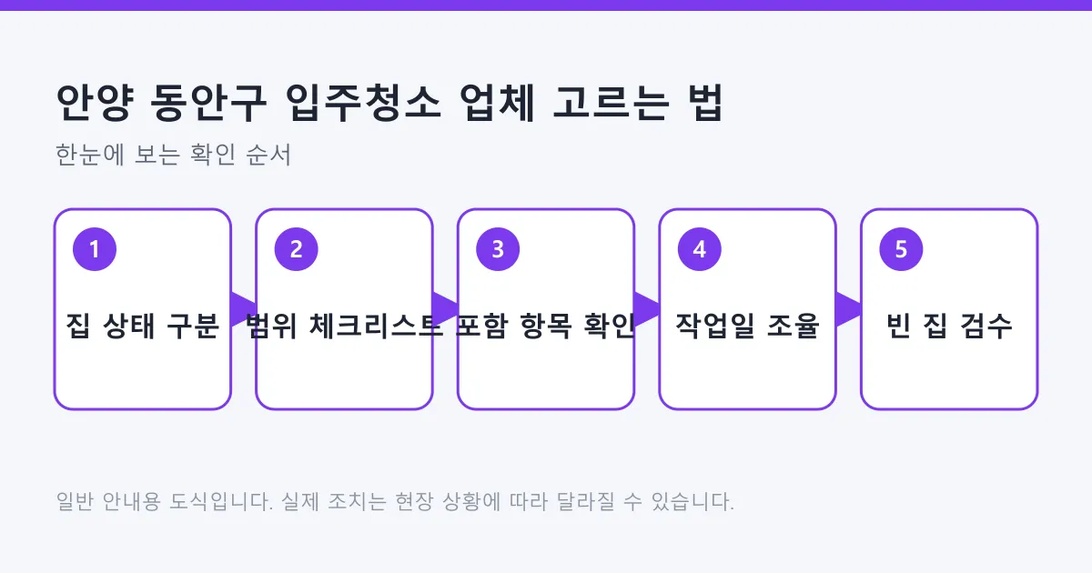 입주청소 업체를 고르고 작업을 검수하는 다섯 단계를 순서대로 보여 주는 도식.
