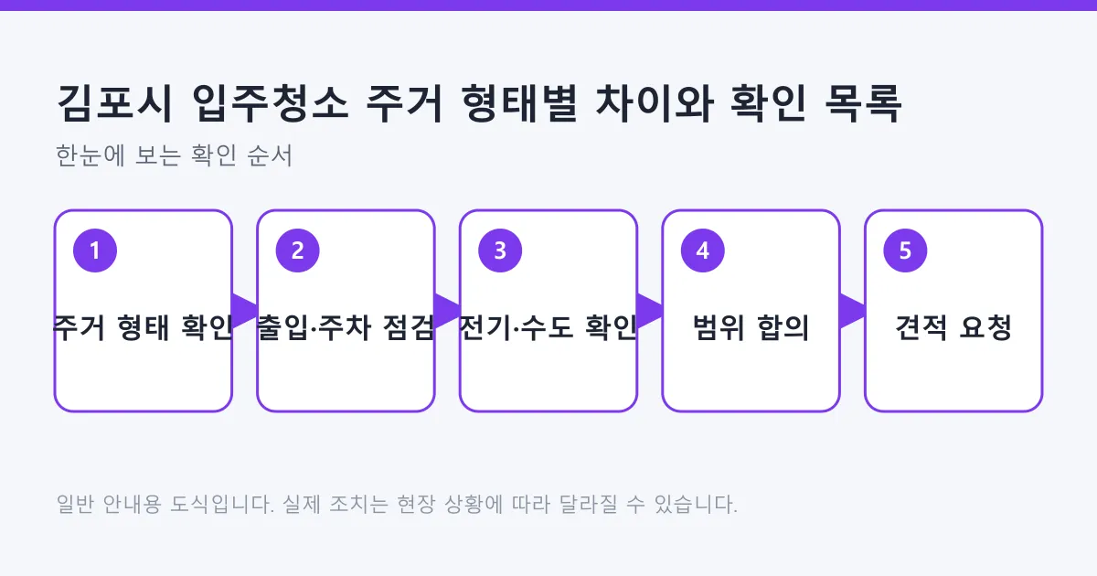 입주청소를 주거 형태 확인부터 출입 조건, 전기와 수도, 범위 합의, 견적 요청까지 다섯 단계로 정리한 도식입니다.