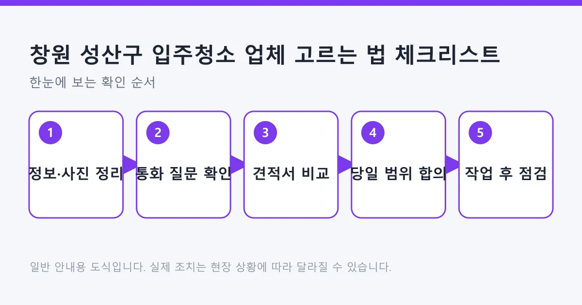 입주청소 업체를 고를 때 정보 정리, 통화 질문, 견적서 비교, 당일 범위 합의, 작업 후 점검으로 이어지는 다섯 단계를 보여 주는 도식