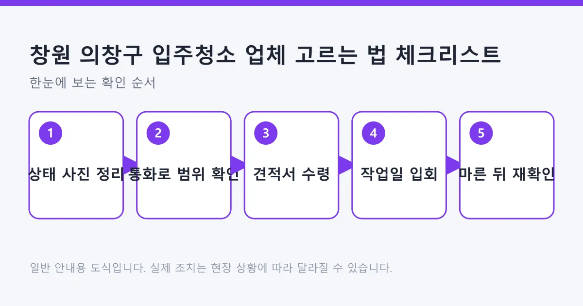 입주청소 업체 선정 과정을 상태 사진 정리, 통화 범위 확인, 견적서 수령, 작업일 입회, 마른 뒤 재확인 다섯 단계로 보여 주는 흐름도