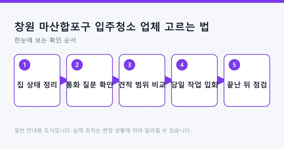입주청소 업체를 고를 때 집 상태 정리부터 통화 질문, 견적 범위 비교, 당일 입회, 작업 후 점검까지 다섯 단계를 보여주는 도식