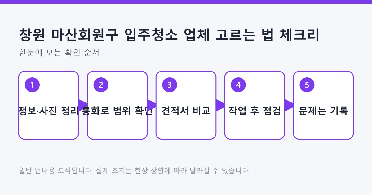 입주청소 업체를 고르는 순서를 정보와 사진 정리, 통화로 작업 범위 확인, 견적서 비교, 작업 후 점검, 문제 발생 시 기록 남기기 다섯 단계로 보여 주는 도식입니다.