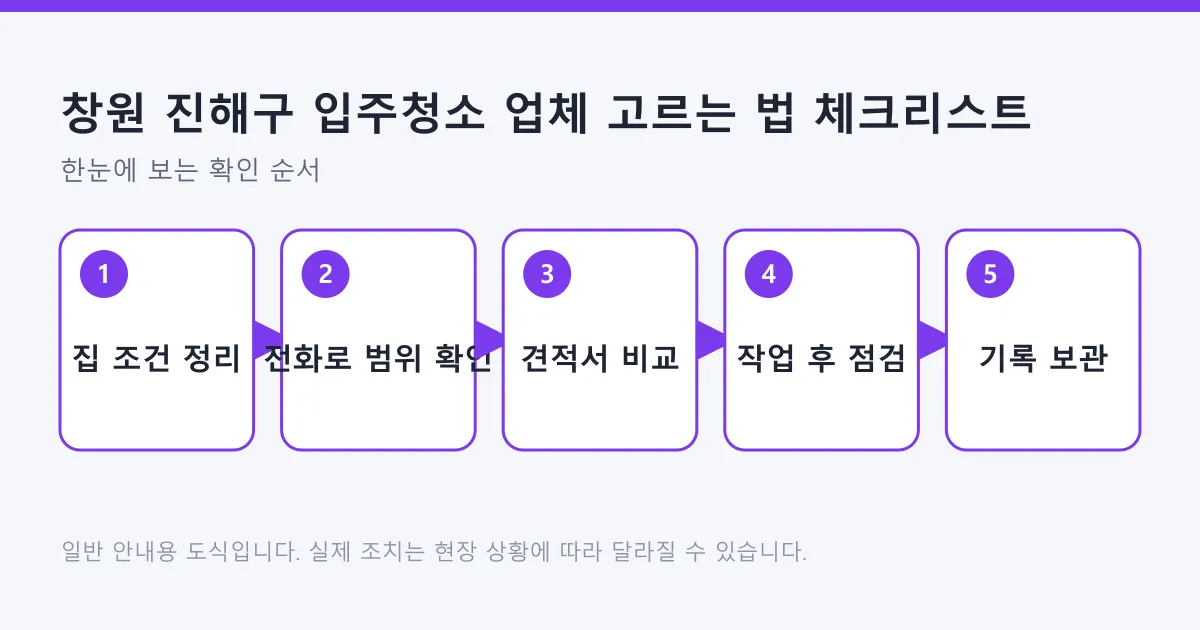 입주청소 업체를 고를 때 집 조건 정리부터 범위 확인, 견적서 비교, 작업 후 점검, 기록 보관까지의 순서를 보여주는 도식
