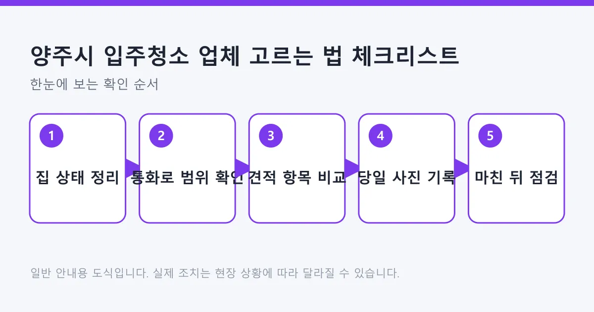 입주청소 업체를 고를 때 집 상태 정리부터 통화 확인, 견적 비교, 당일 기록, 작업 후 점검까지의 순서를 보여주는 도식