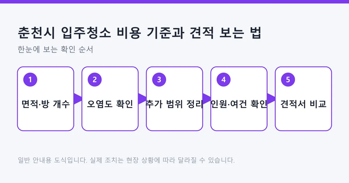 입주청소 견적을 면적 확인부터 견적서 비교까지 5단계로 정리한 흐름도