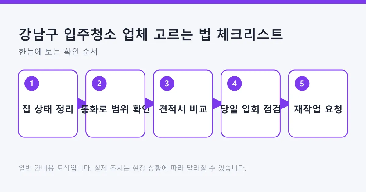 입주청소 업체를 고를 때 집 상태 정리부터 통화 확인, 견적서 비교, 당일 점검, 재작업 요청까지 이어지는 다섯 단계 도식