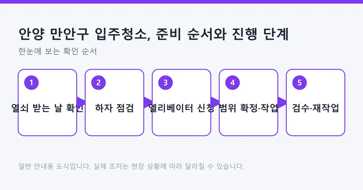 입주청소를 열쇠 받는 날 확인에서 시작해 하자 점검과 작업, 검수와 재작업 요청까지 다섯 단계로 보여주는 도식.