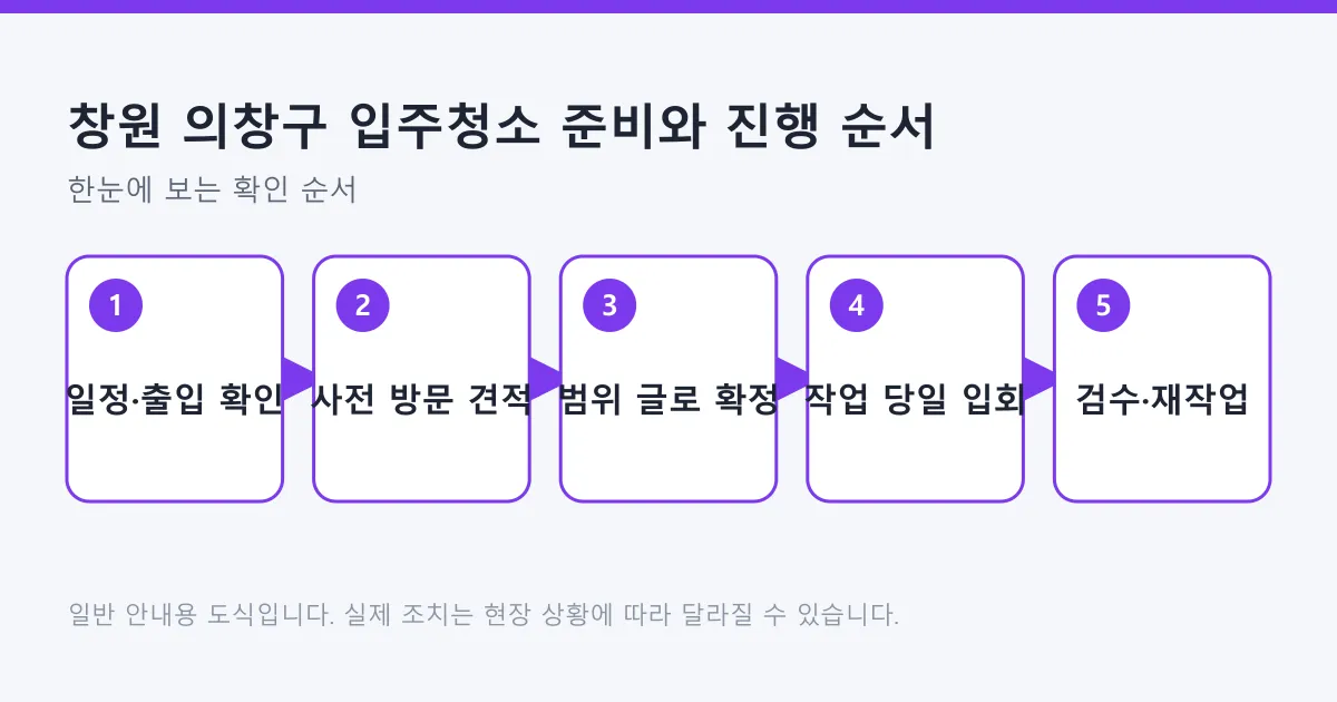 입주청소를 일정 확인부터 사전 방문, 범위 확정, 작업 입회, 검수와 재작업 요청까지 다섯 단계로 정리한 도식.