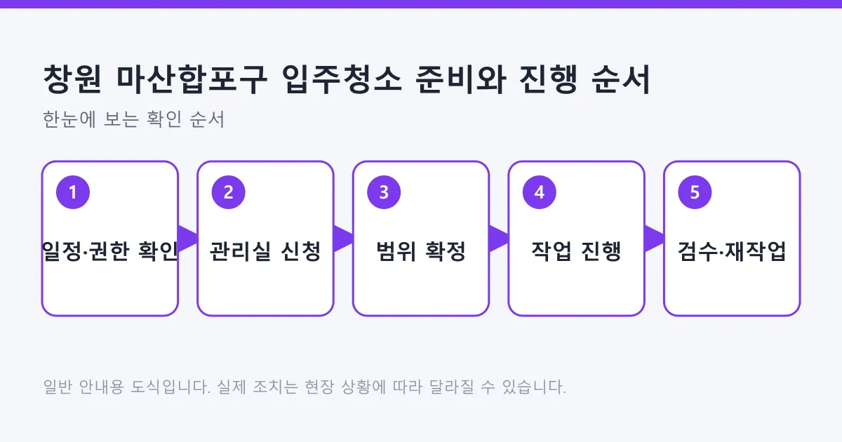 입주청소를 일정 확인과 관리실 신청, 범위 확정, 작업, 검수와 재작업 요청 순서로 정리한 다섯 단계 도식입니다.