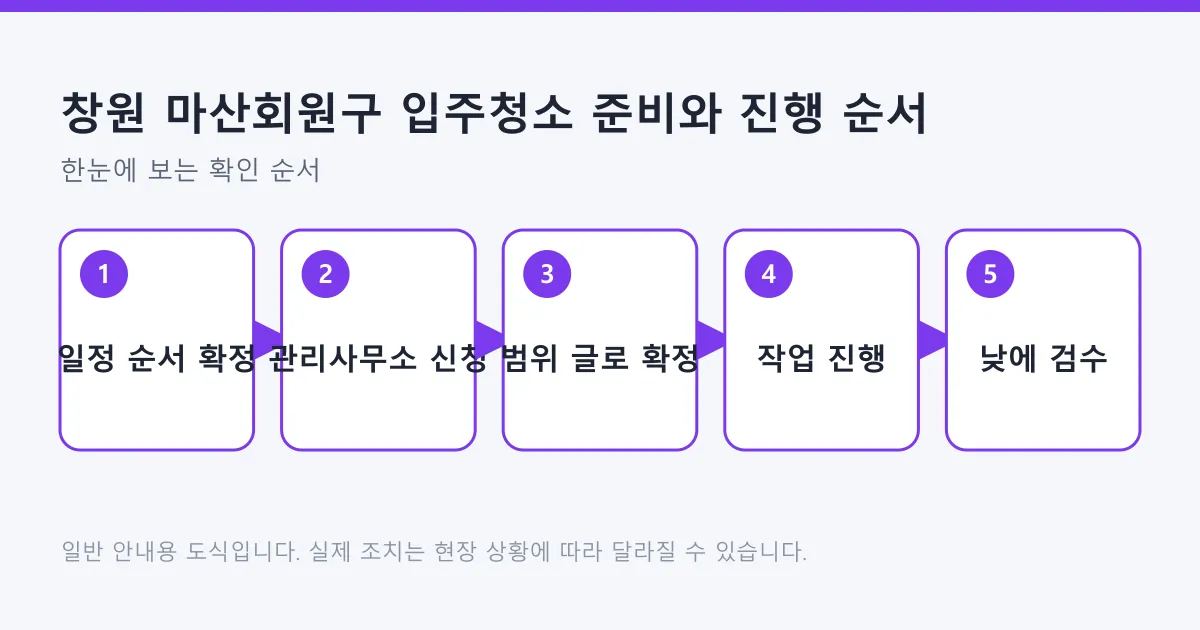 입주청소를 일정 확정, 관리사무소 신청, 작업 범위 확정, 작업 진행, 밝은 낮 검수 순서로 정리한 도식