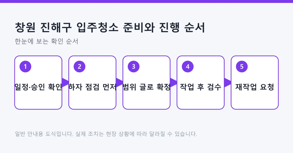 입주청소 일정 확인부터 하자 점검, 범위 확정, 검수, 재작업 요청까지의 다섯 단계를 보여주는 도식