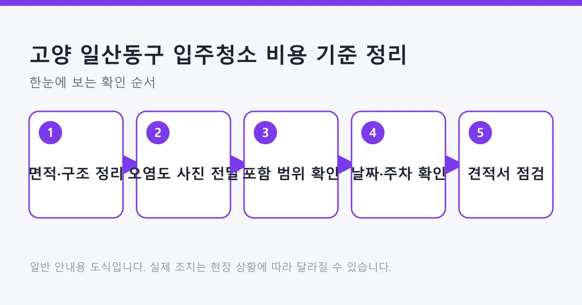 입주청소 견적을 위해 면적 정리, 오염도 사진 전달, 포함 범위 확인, 일정과 주차 확인, 견적서 점검을 거치는 순서 도식