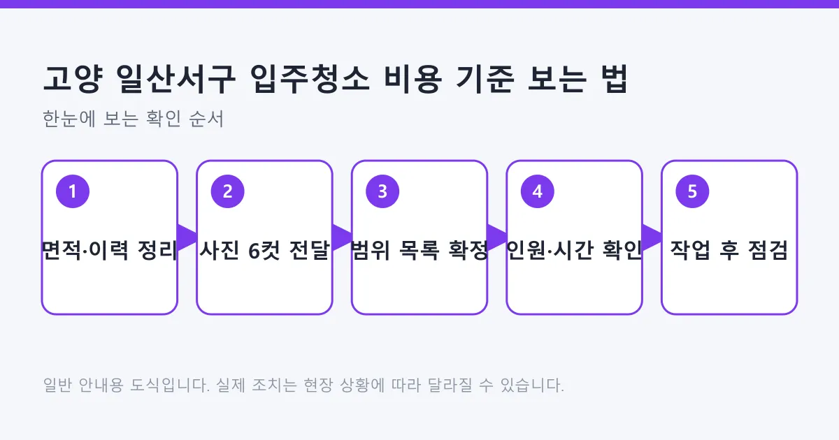 입주청소 견적 비교를 위해 면적 정리, 사진 전달, 범위 확정, 인원과 시간 확인, 작업 후 점검으로 이어지는 도식