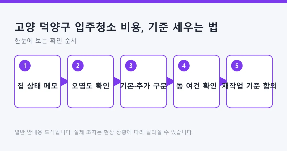 입주청소 비용 기준을 집 상태 메모부터 오염도 확인, 범위 구분, 동 여건 확인, 재작업 기준 합의까지 다섯 단계로 정리한 도식