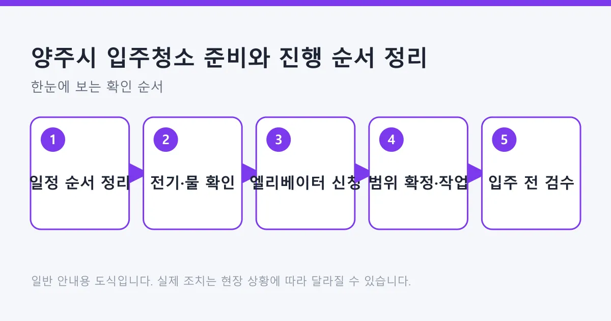 입주청소를 일정 정리부터 입주 전 검수까지 다섯 단계로 정리한 도식입니다.