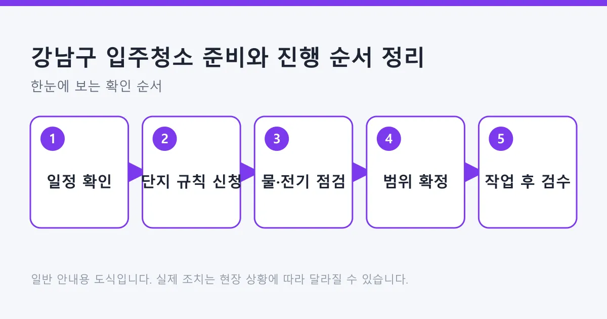 입주청소를 일정 확인과 단지 규칙 신청, 물과 전기 점검, 범위 확정, 작업 후 검수 순서로 진행하는 도식