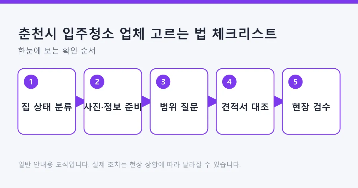 입주청소 업체를 고를 때 집 상태 분류와 정보 준비, 범위 질문, 견적서 대조, 현장 검수로 이어지는 체크리스트 도식