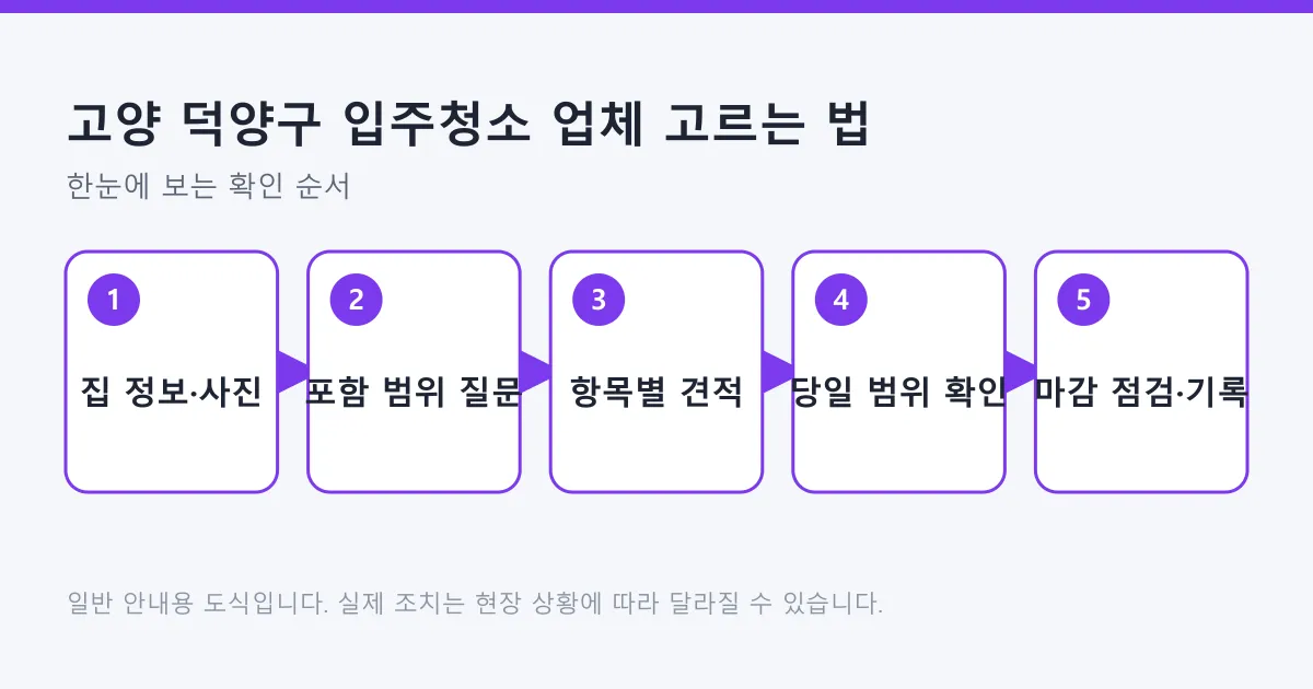 입주청소 업체를 고를 때 정보 준비부터 범위 질문, 견적 확인, 작업 당일 점검과 기록까지 순서로 정리한 도식