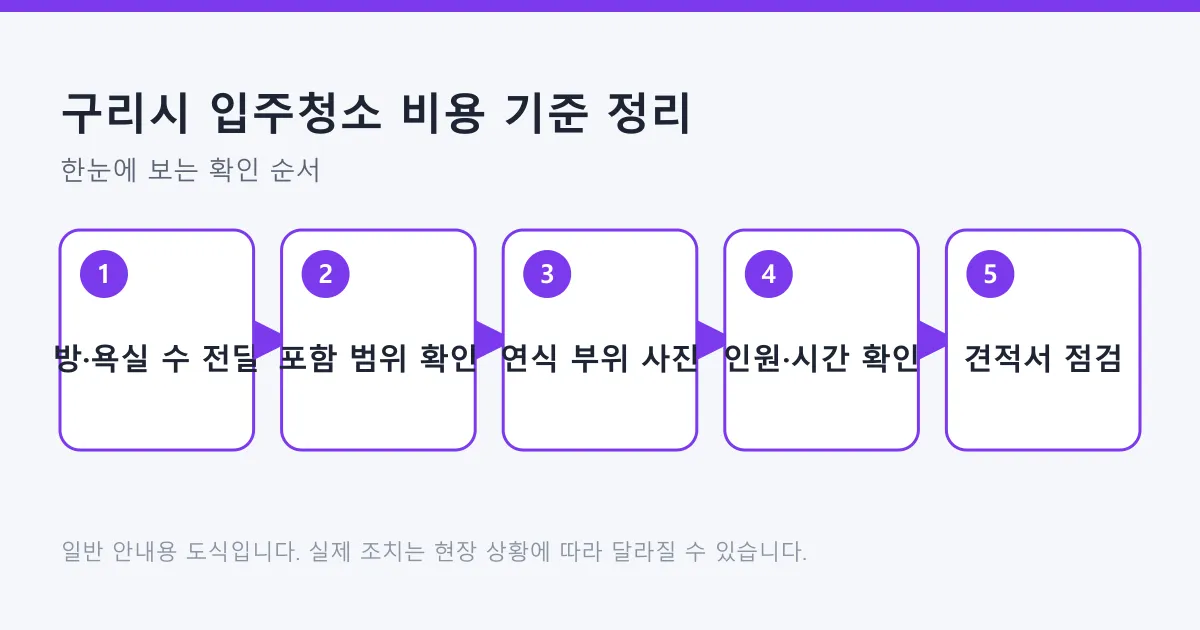 입주청소 비용 기준을 집 정보 전달부터 범위 확인, 연식별 부위 점검, 견적서 확인까지 순서로 정리한 도식