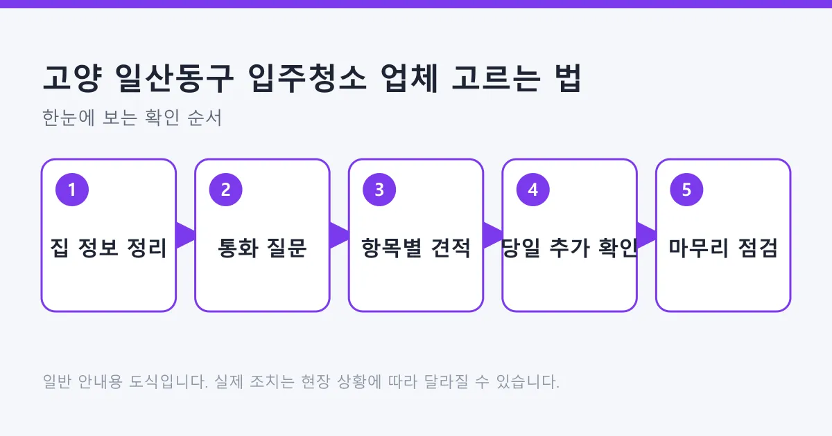 입주청소 업체를 고르는 과정을 집 정보 정리, 통화 질문, 항목별 견적, 당일 추가 확인, 마무리 점검의 다섯 단계로 보여 주는 도식입니다.