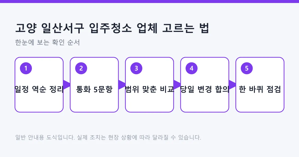 입주 일정을 역순으로 정리하고 통화 질문, 범위를 맞춘 견적 비교, 당일 변경 합의, 마무리 한 바퀴 점검으로 이어지는 다섯 단계 도식입니다.