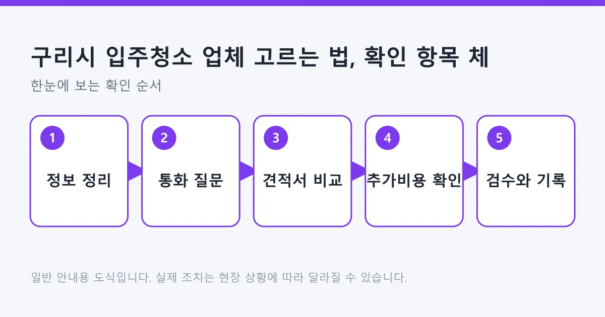 입주청소 업체를 고를 때 정보 정리에서 통화 질문, 견적서 비교, 추가 비용 확인, 검수와 기록까지 정리한 도식