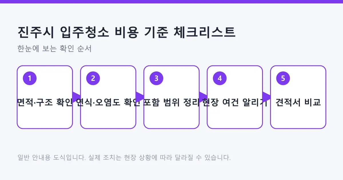 입주청소 견적을 받기 전 면적과 구조, 연식과 오염도, 포함 범위, 현장 여건을 확인하고 견적서를 비교하는 순서를 보여 주는 도식.